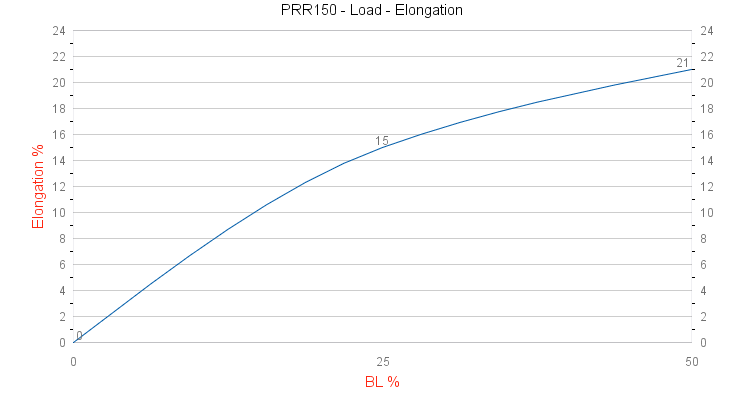 PRR150 PR-12 Mooring Rope - Industrial Load - Elongation graph