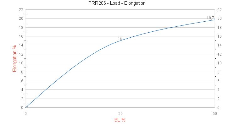 PRR206 Dockline Load - Elongation graph