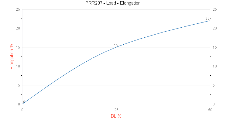 PRR207 Fenderline Load - Elongation graph