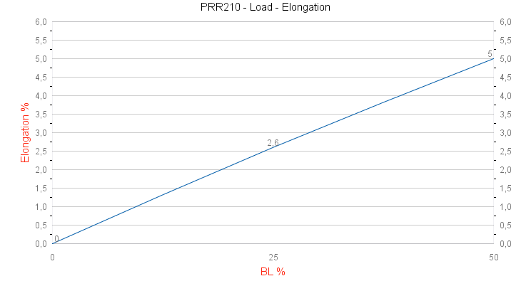 PRR210 Trimstar Load - Elongation graph