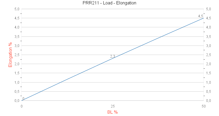 PRR211 8 Plait Polyester Load - Elongation graph