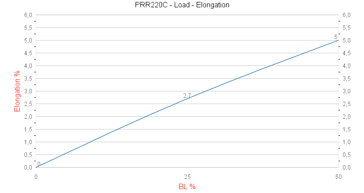 PRR220C Classic XTS Load - Elongation graph