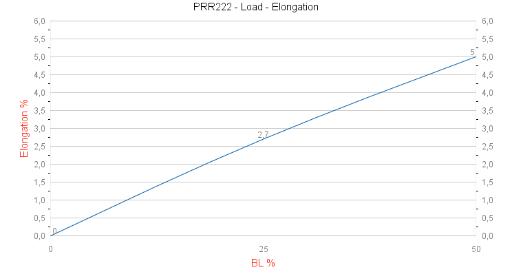 PRR222 Cruiser XTS Grip Load - Elongation graph