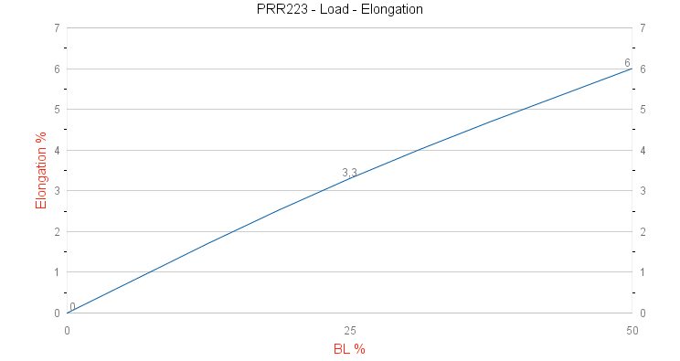 PRR223 P Sheet Load - Elongation graph
