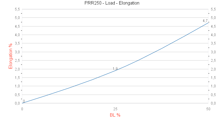 PRR250 P Core Load - Elongation graph