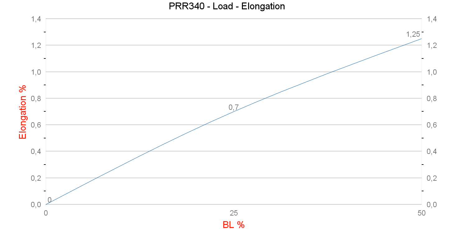 PRR340 TN Racing Load - Elongation graph