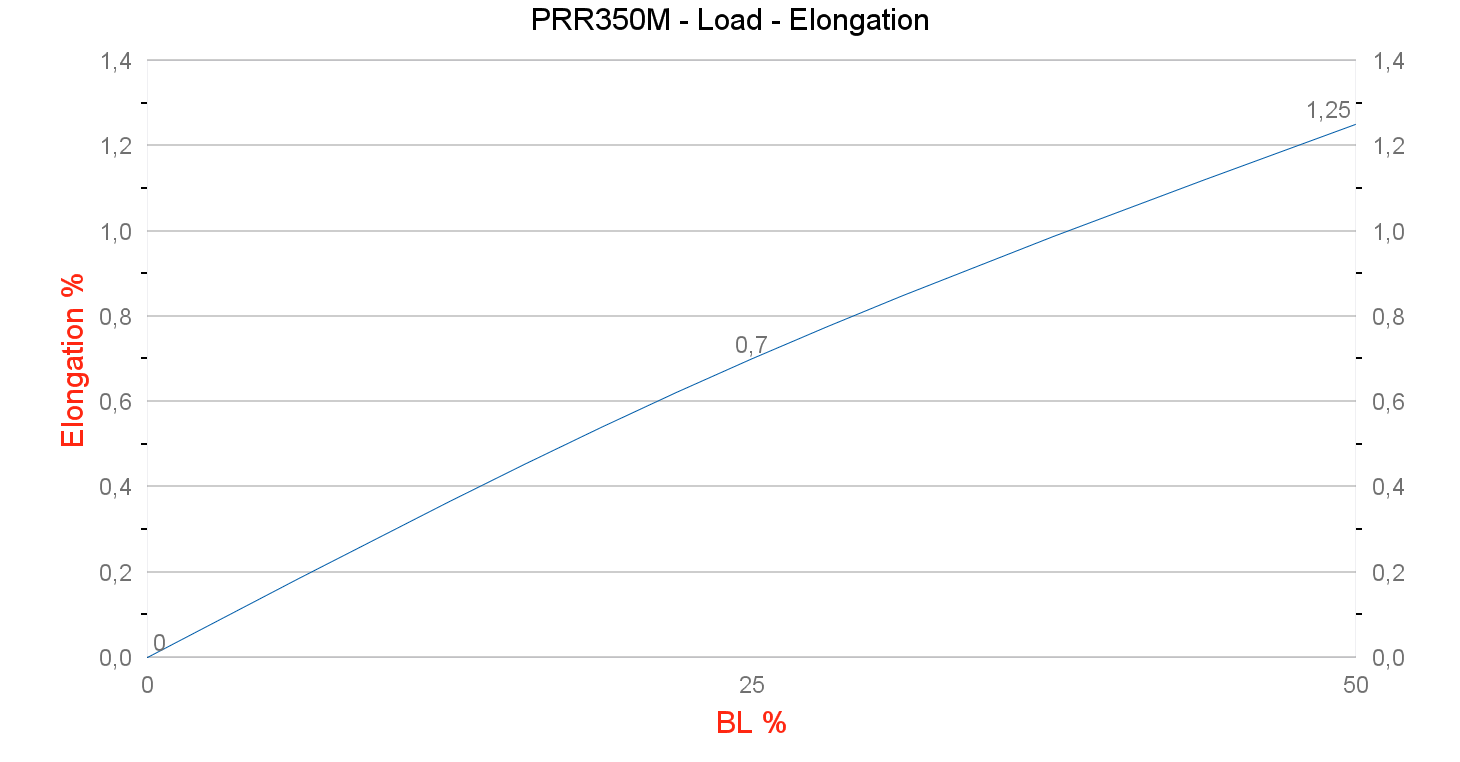 PRR350M S Core Mini Spool Load - Elongation graph