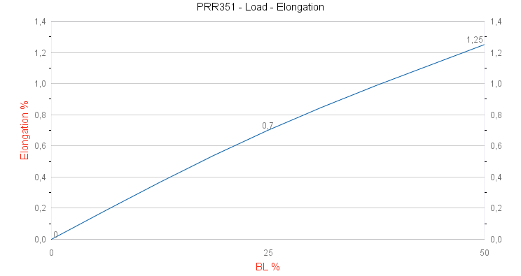PRR351 S Core Industrial Load - Elongation graph
