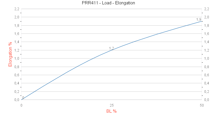 PRR411 D-Control Load - Elongation graph