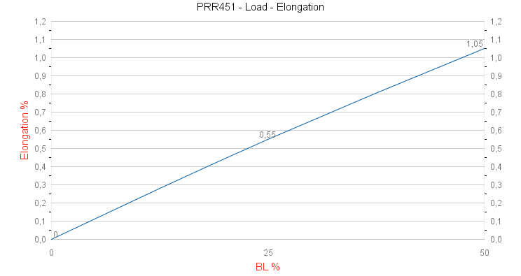 PRR451 DX Core 99 Load - Elongation graph