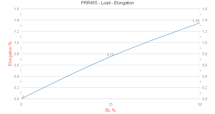 PRR455 DX Core Grip Load - Elongation graph