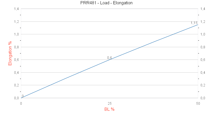 PRR481 Powerline SK99 Load - Elongation graph