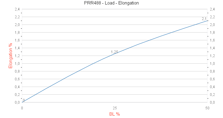 PRR488 Surfline Load - Elongation graph