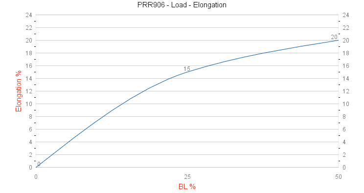 PRR906 Dockline - Ready Made Load - Elongation graph
